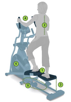 The SIXstar Certification has been awarded to the Horizon Fitness EX-69-2