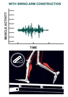 Muscle activation with Swing-Arm