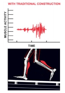 Muscle activation without Swing-Arm