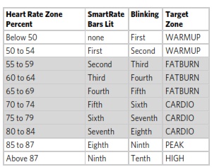 Precor's SmartRate heart rate zones