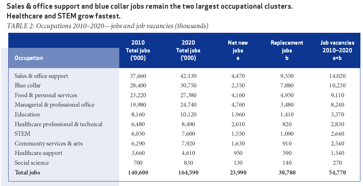 Occupation growth in the USA between 2010 and 2020