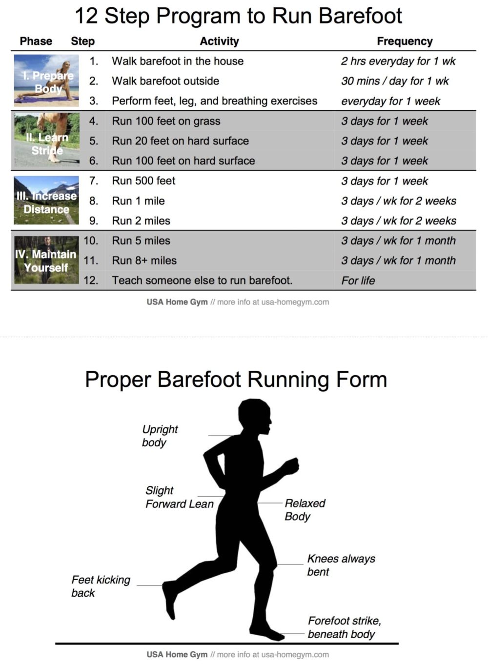 12 Step and Proper form Cheat Sheet1 12 Step Program to Run Barefoot