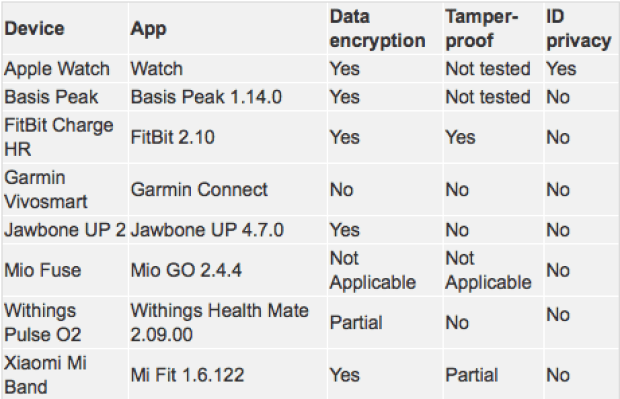 Wearable Fitness Device Privacy Results Table